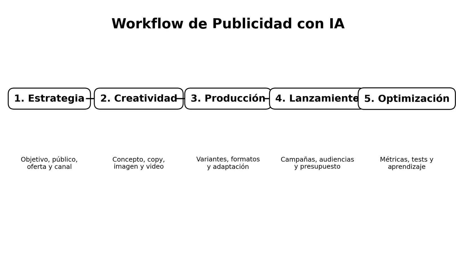 Ilustración 1 de Cómo Crear Publicidad Completa con Inteligencia Artificial