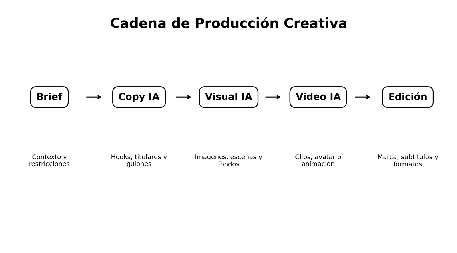 Ilustración 3 de Cómo Crear Publicidad Completa con Inteligencia Artificial
