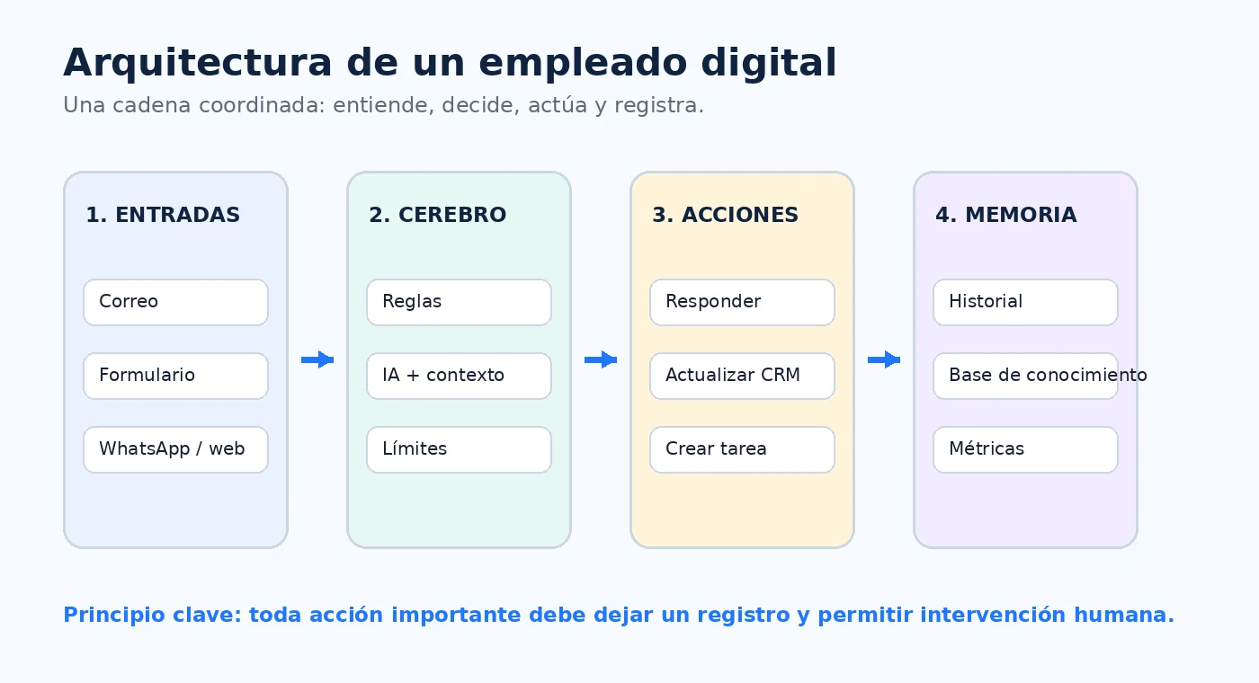 Ilustración 1 de Cómo Crear un Empleado Digital que Trabaje 247