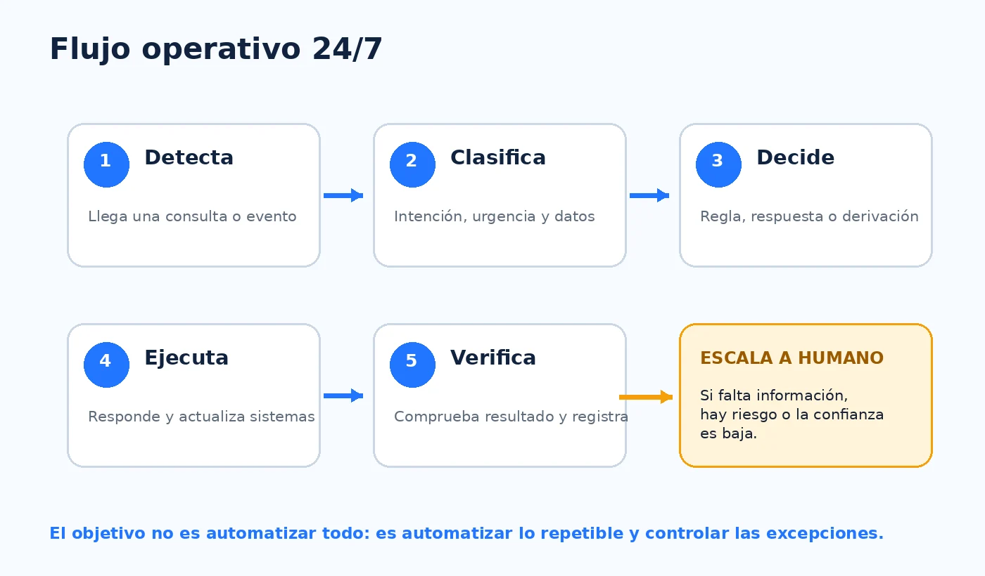 Ilustración 2 de Cómo Crear un Empleado Digital que Trabaje 247