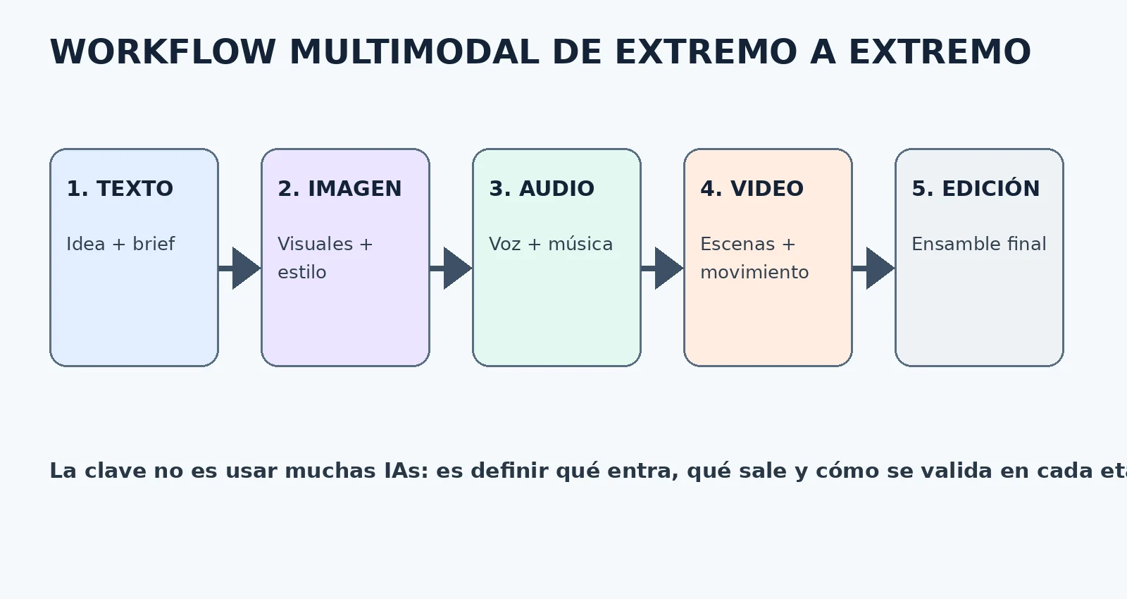 Ilustración 1 de Guia_IA_Multimodal_Workflow
