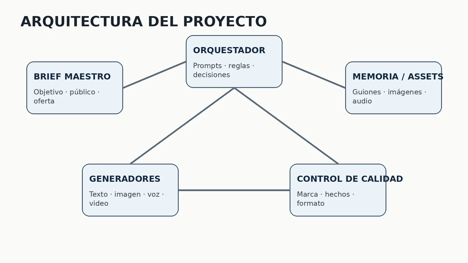 Ilustración 2 de Guia_IA_Multimodal_Workflow
