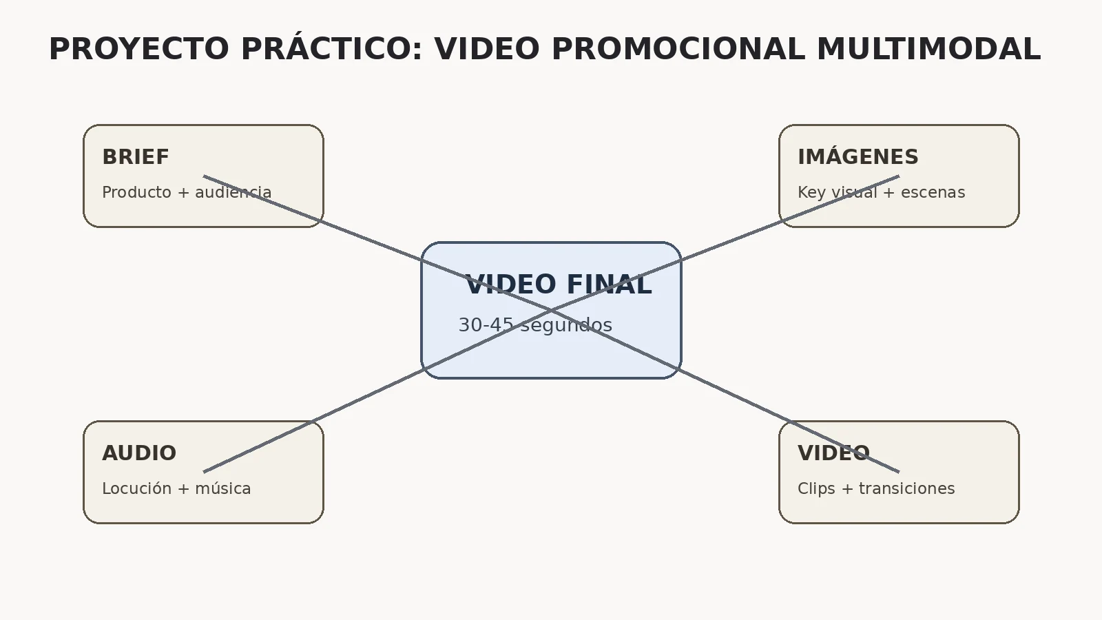 Ilustración 4 de Guia_IA_Multimodal_Workflow