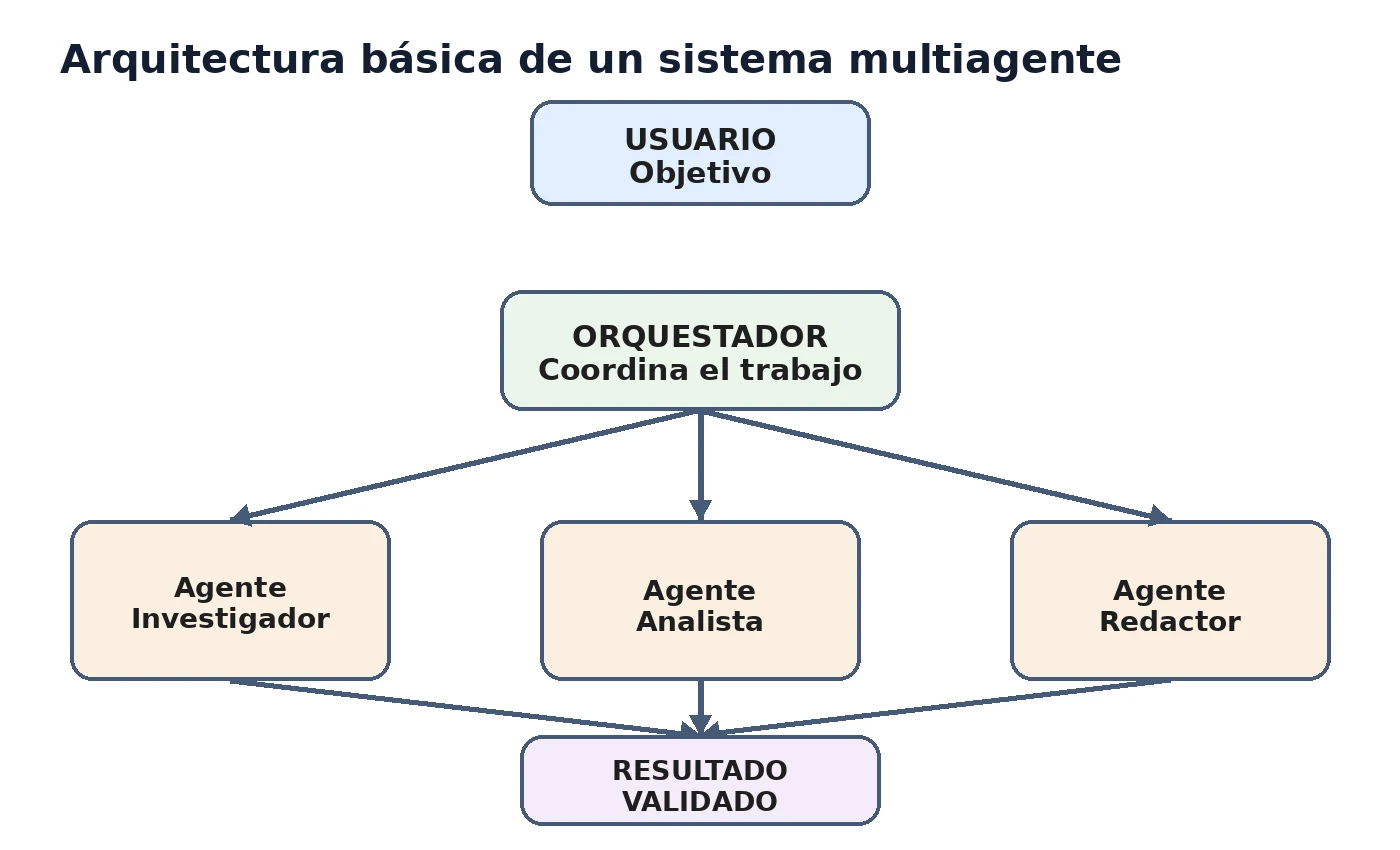 Ilustración 1 de Guia_Multiagentes_Equipos_de_IAs