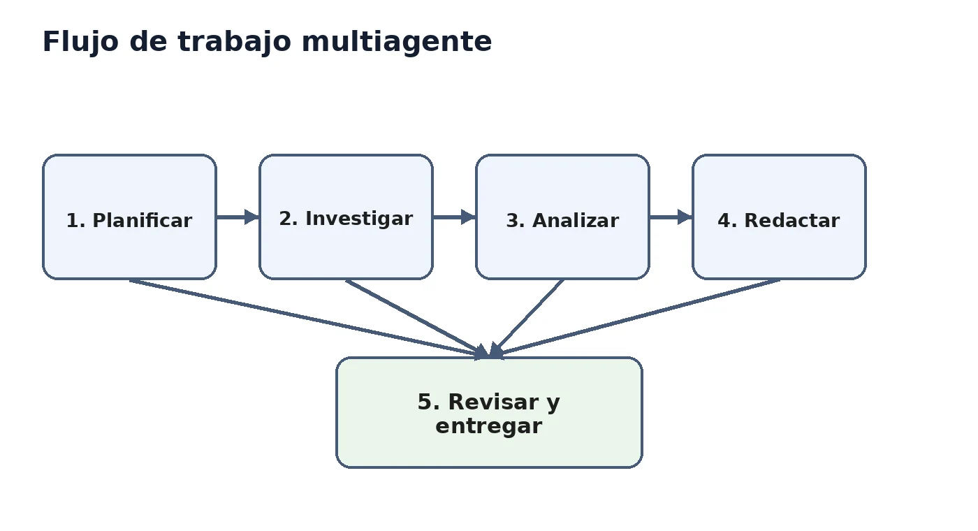 Ilustración 3 de Guia_Multiagentes_Equipos_de_IAs