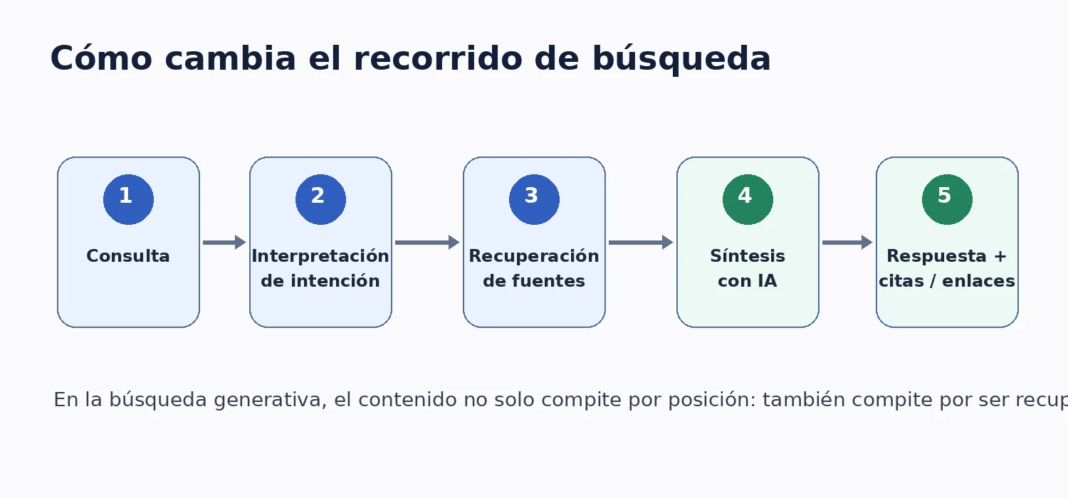 Ilustración 1 de SEO vs GEO Cómo Cambiará el Posicionamiento Web con la IA
